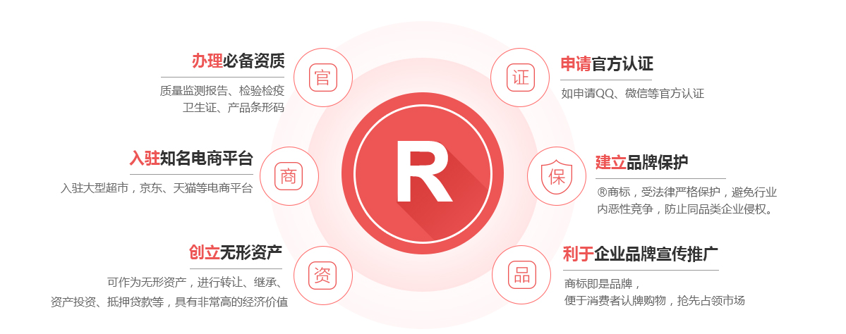 市中商标注册的作用